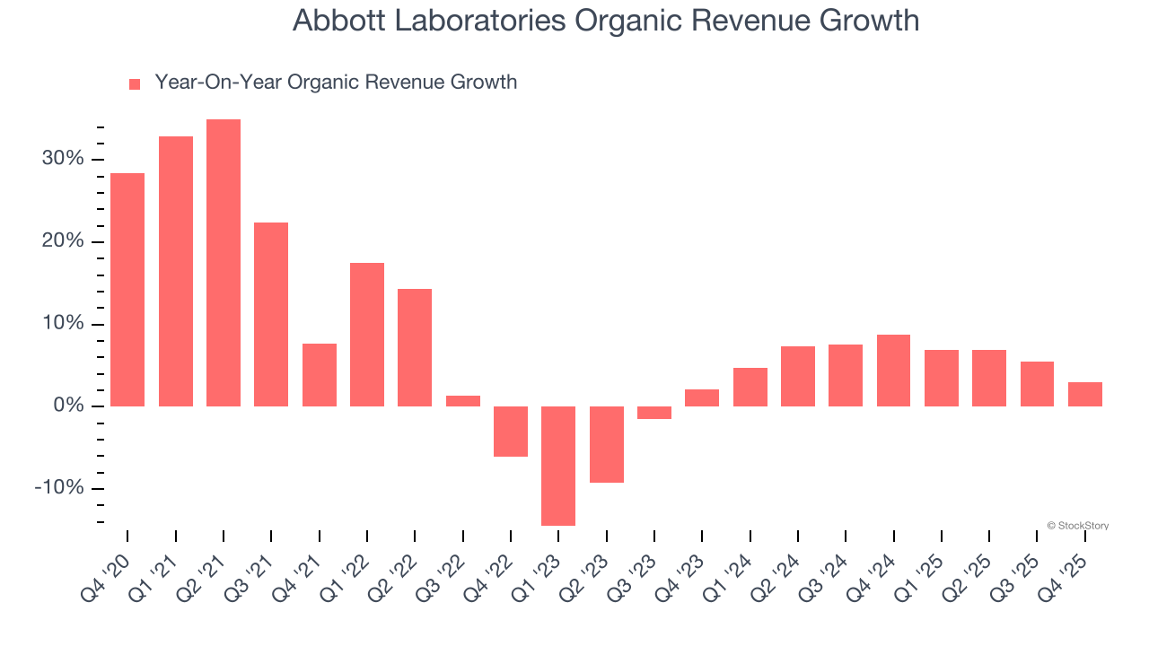 Abbott Laboratories Organic Revenue Growth