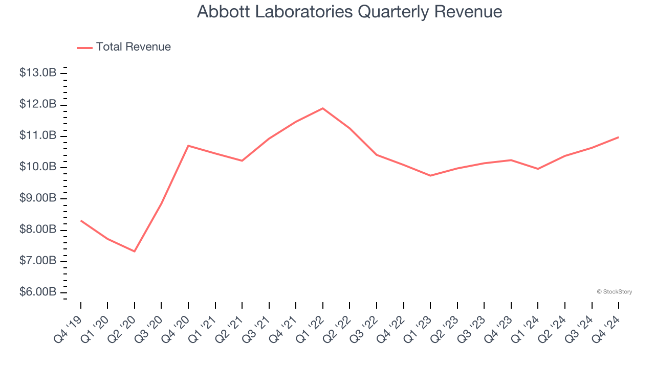 Abbott Laboratories Quarterly Revenue