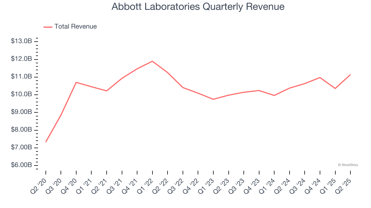 Abbott Laboratories Quarterly Revenue