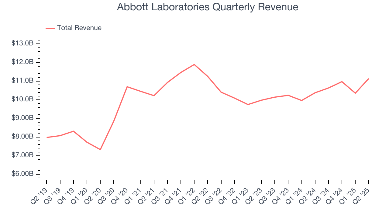 Abbott Laboratories Quarterly Revenue