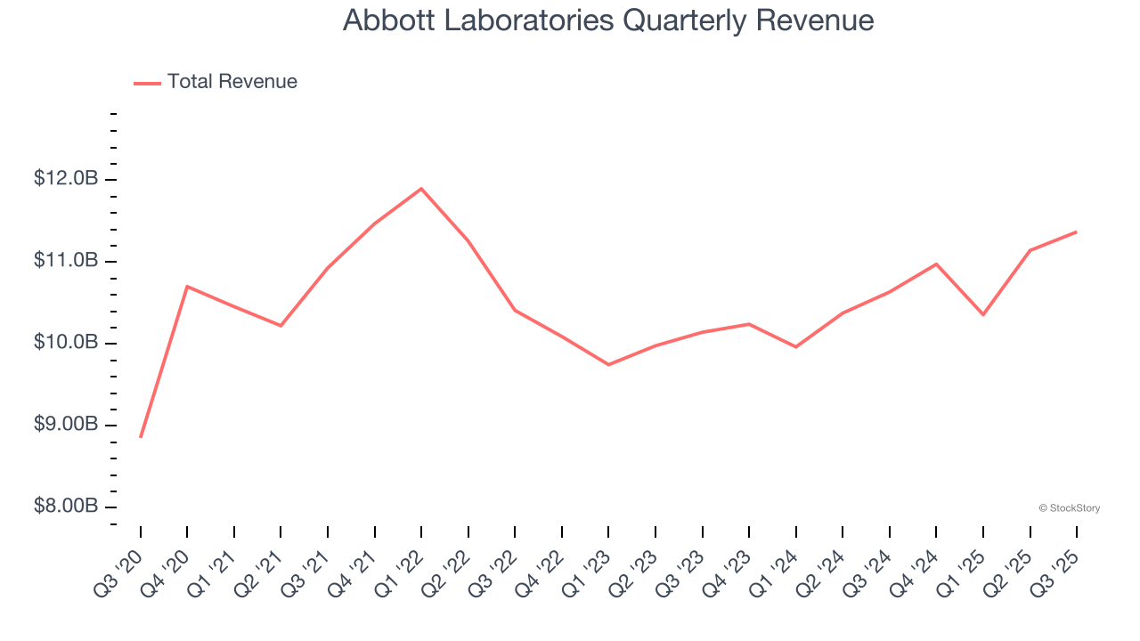 Abbott Laboratories Quarterly Revenue