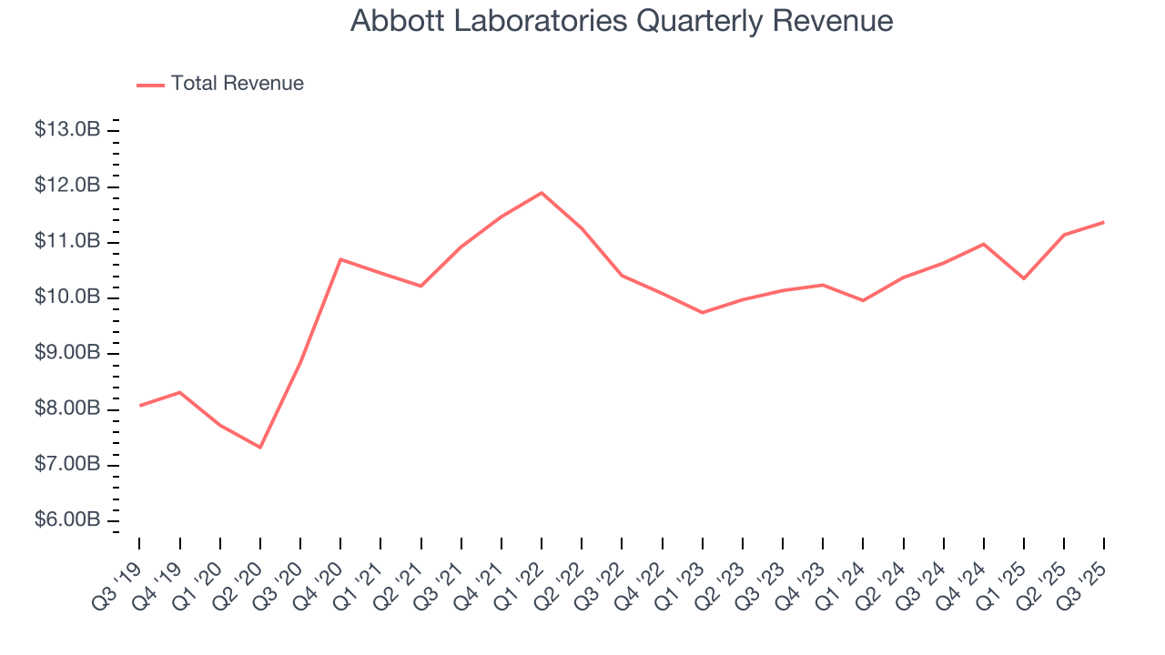 Abbott Laboratories Quarterly Revenue