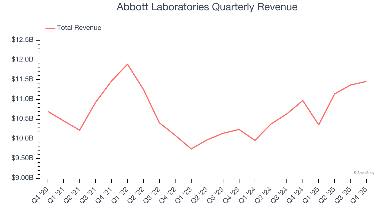Abbott Laboratories Quarterly Revenue