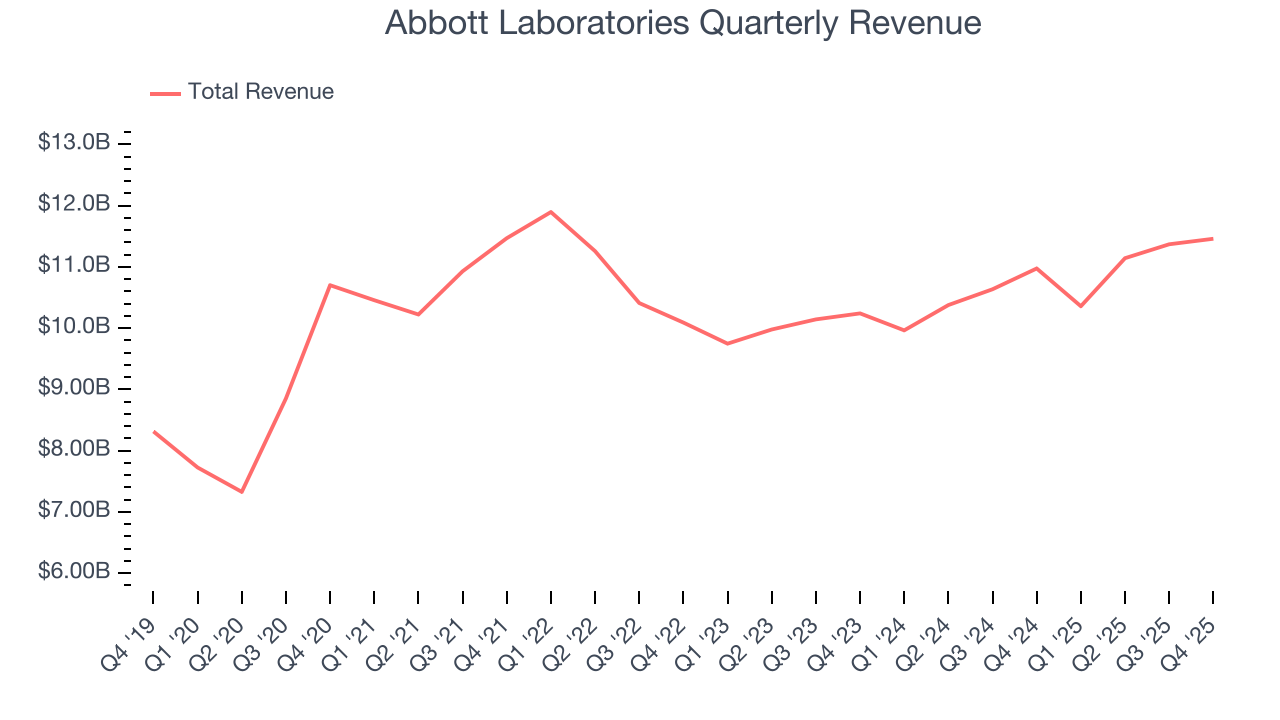 Abbott Laboratories Quarterly Revenue