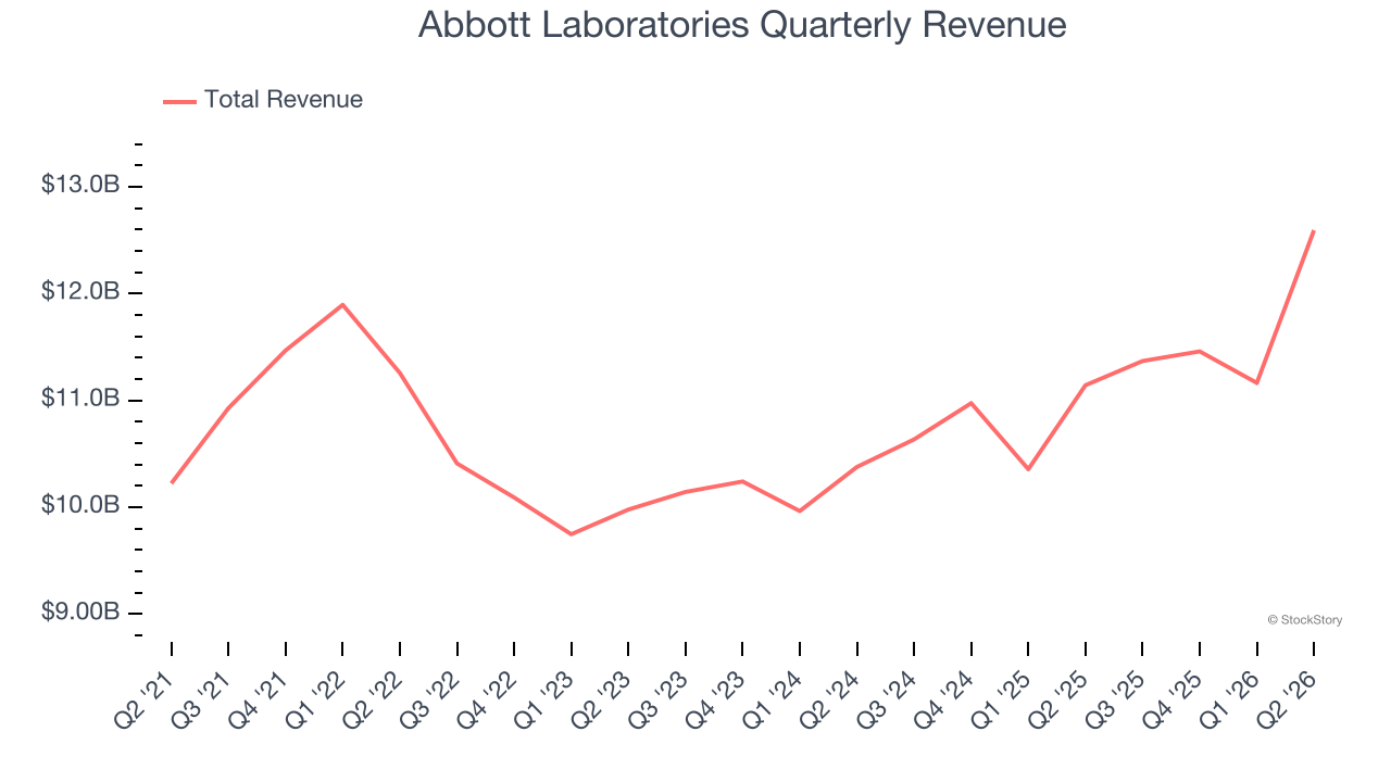 Abbott Laboratories Quarterly Revenue