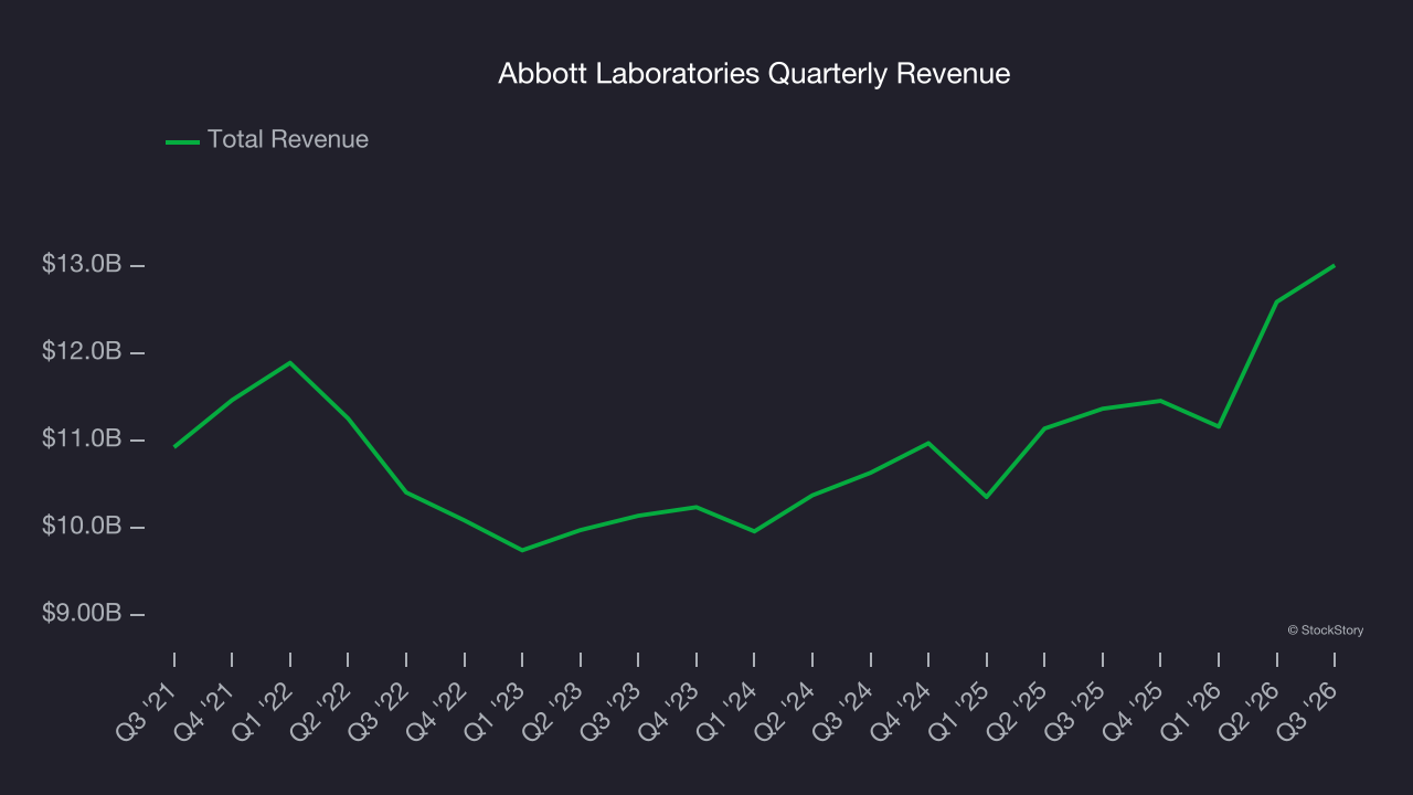 Abbott Laboratories Quarterly Revenue