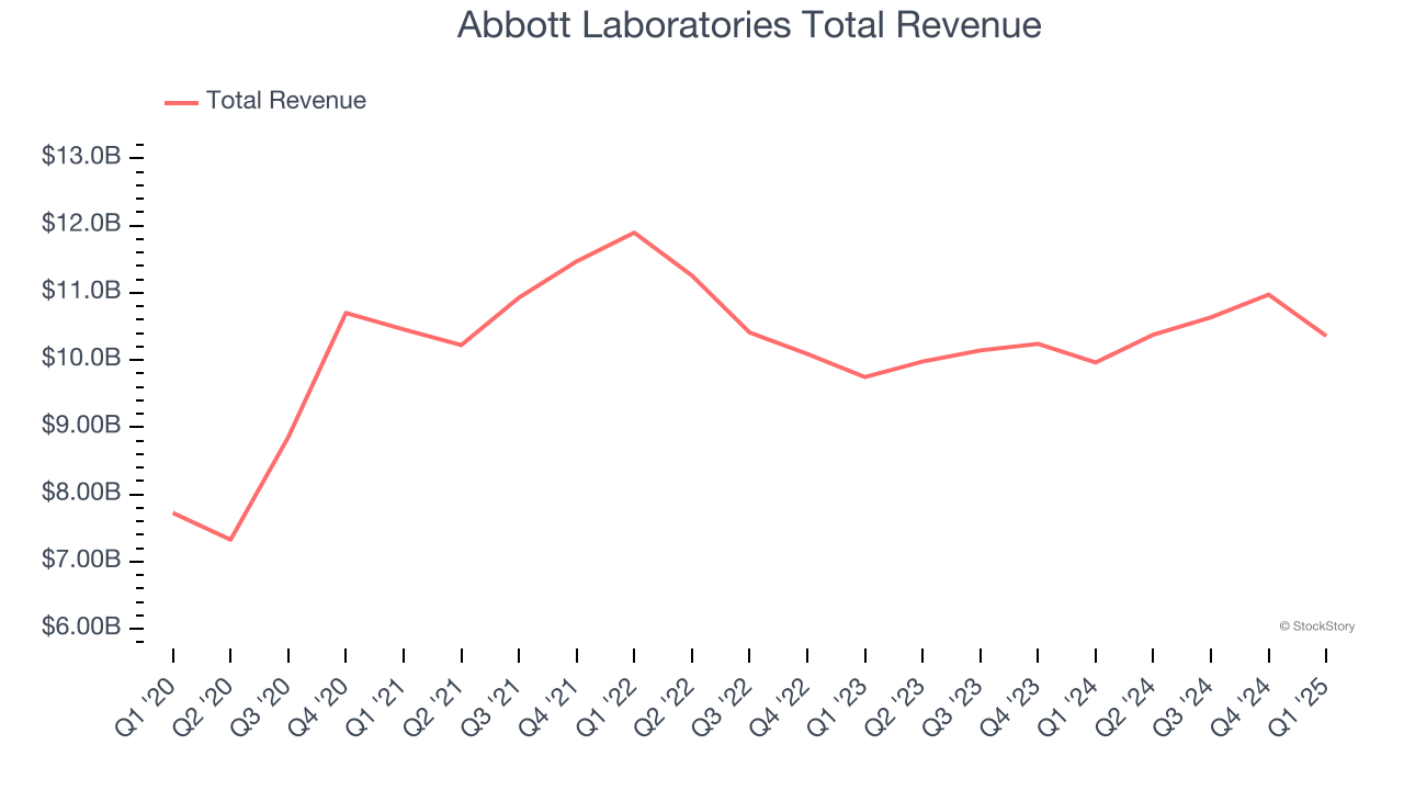 Abbott Laboratories Total Revenue