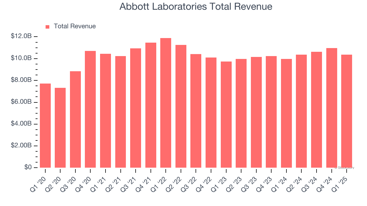 Abbott Laboratories Total Revenue