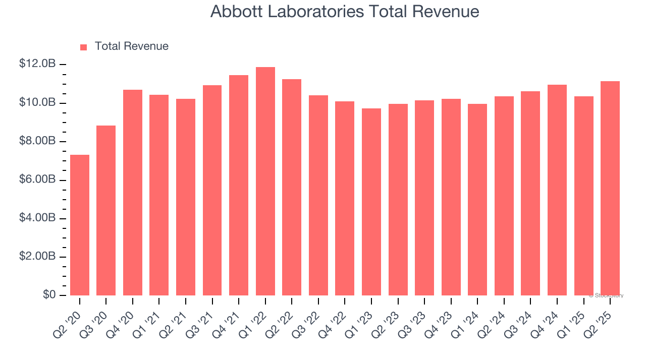 Abbott Laboratories Total Revenue