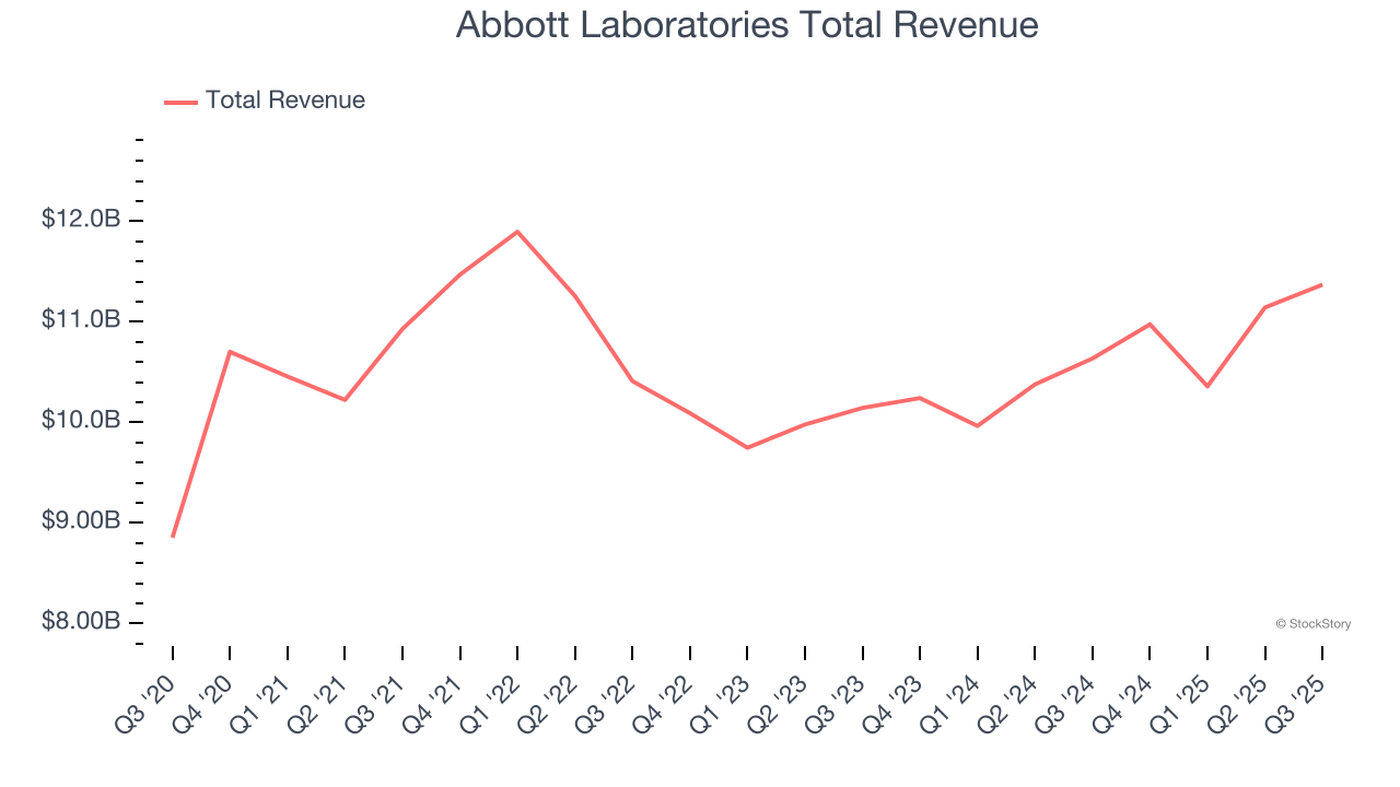 Abbott Laboratories Total Revenue
