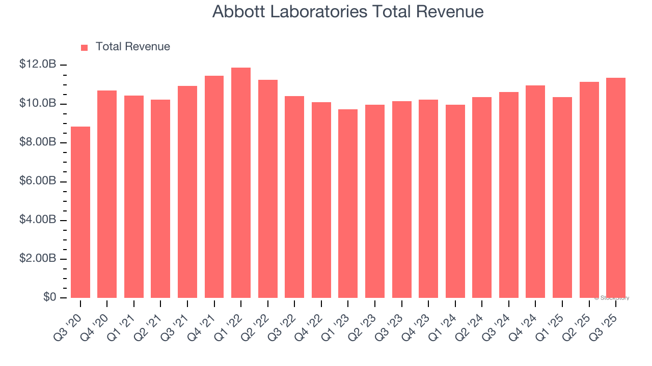 Abbott Laboratories Total Revenue