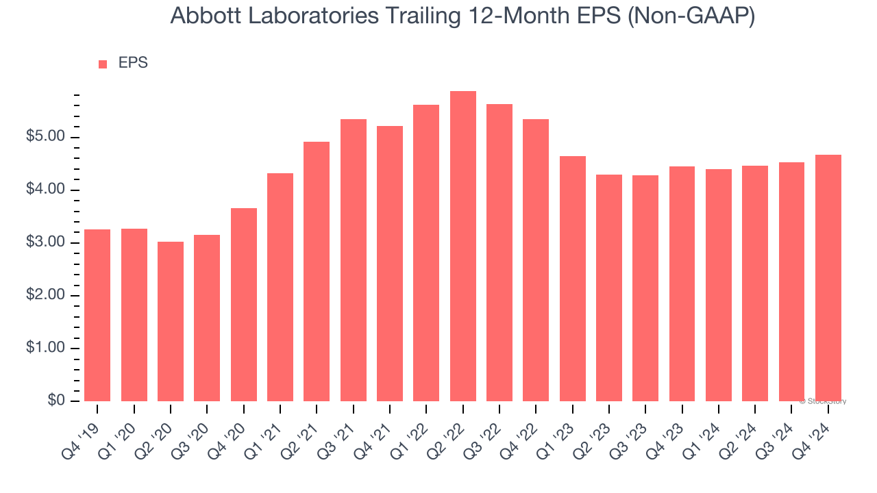 Abbott Laboratories Trailing 12-Month EPS (Non-GAAP)