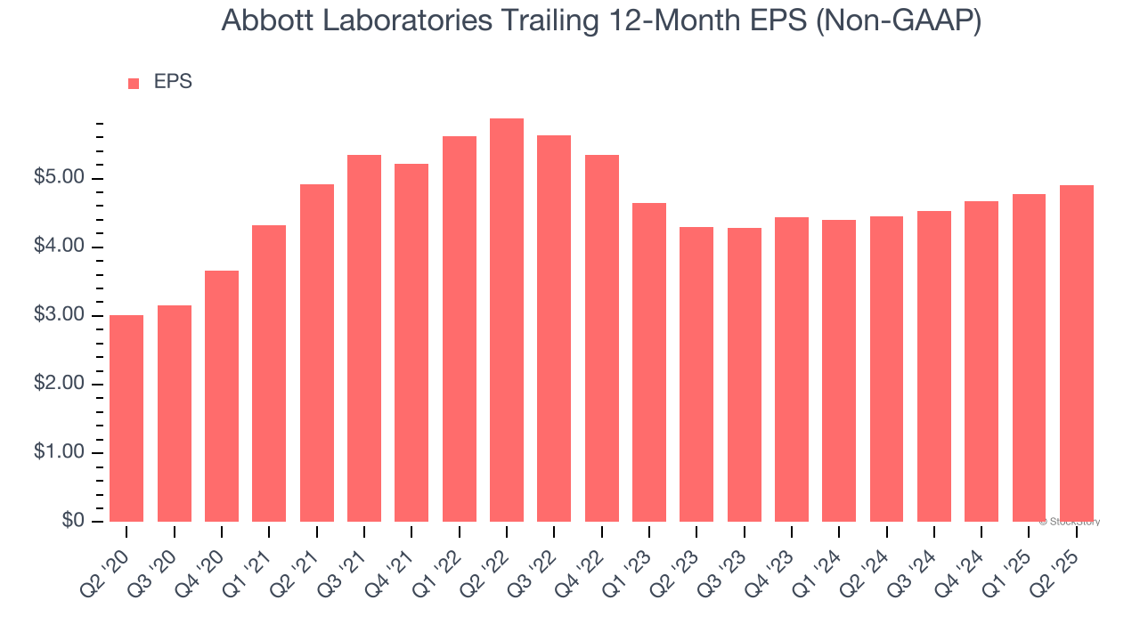 Abbott Laboratories Trailing 12-Month EPS (Non-GAAP)