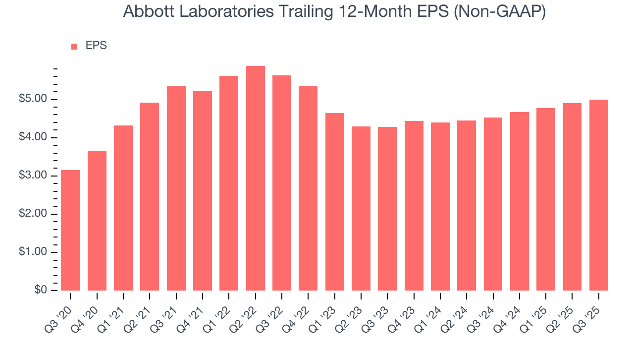 Abbott Laboratories Trailing 12-Month EPS (Non-GAAP)