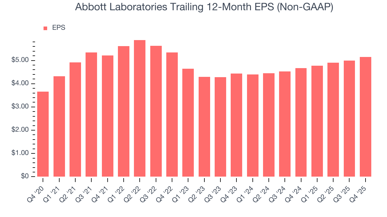 Abbott Laboratories Trailing 12-Month EPS (Non-GAAP)