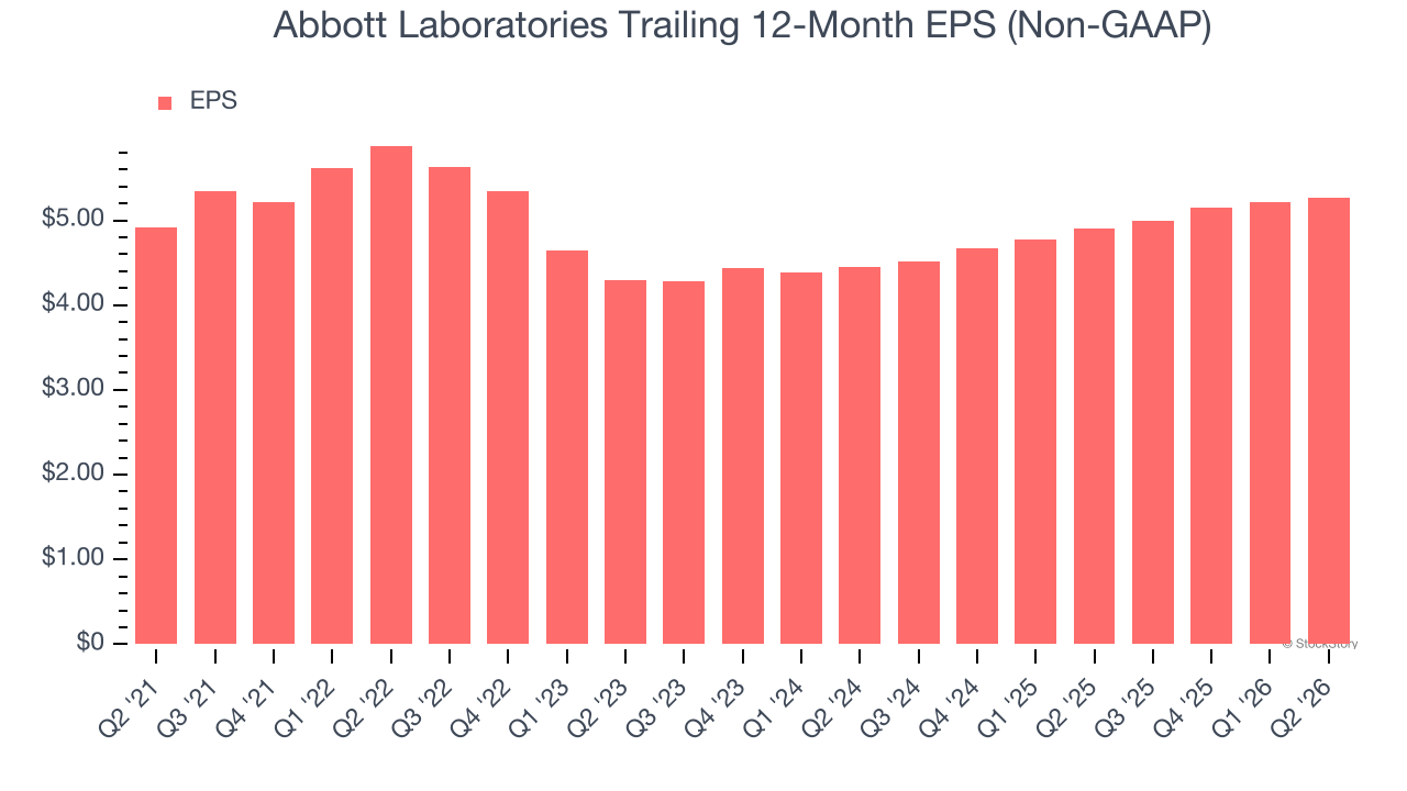 Abbott Laboratories Trailing 12-Month EPS (Non-GAAP)