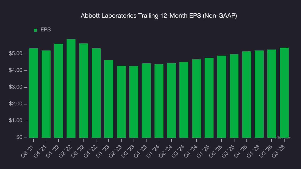 Abbott Laboratories Trailing 12-Month EPS (Non-GAAP)