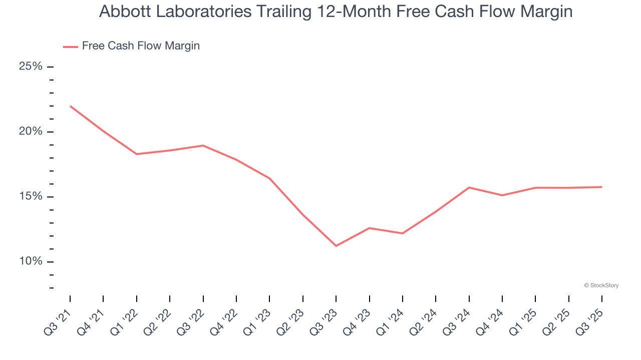 Abbott Laboratories Trailing 12-Month Free Cash Flow Margin