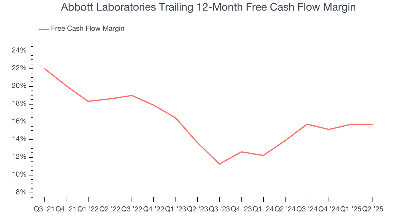 Abbott Laboratories Trailing 12-Month Free Cash Flow Margin