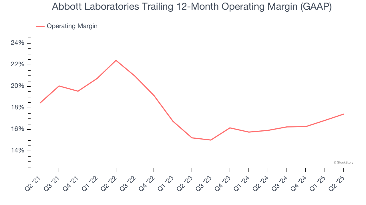 Abbott Laboratories Trailing 12-Month Operating Margin (GAAP)