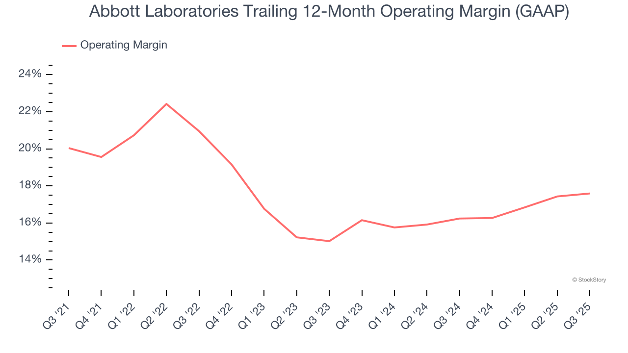 Abbott Laboratories Trailing 12-Month Operating Margin (GAAP)