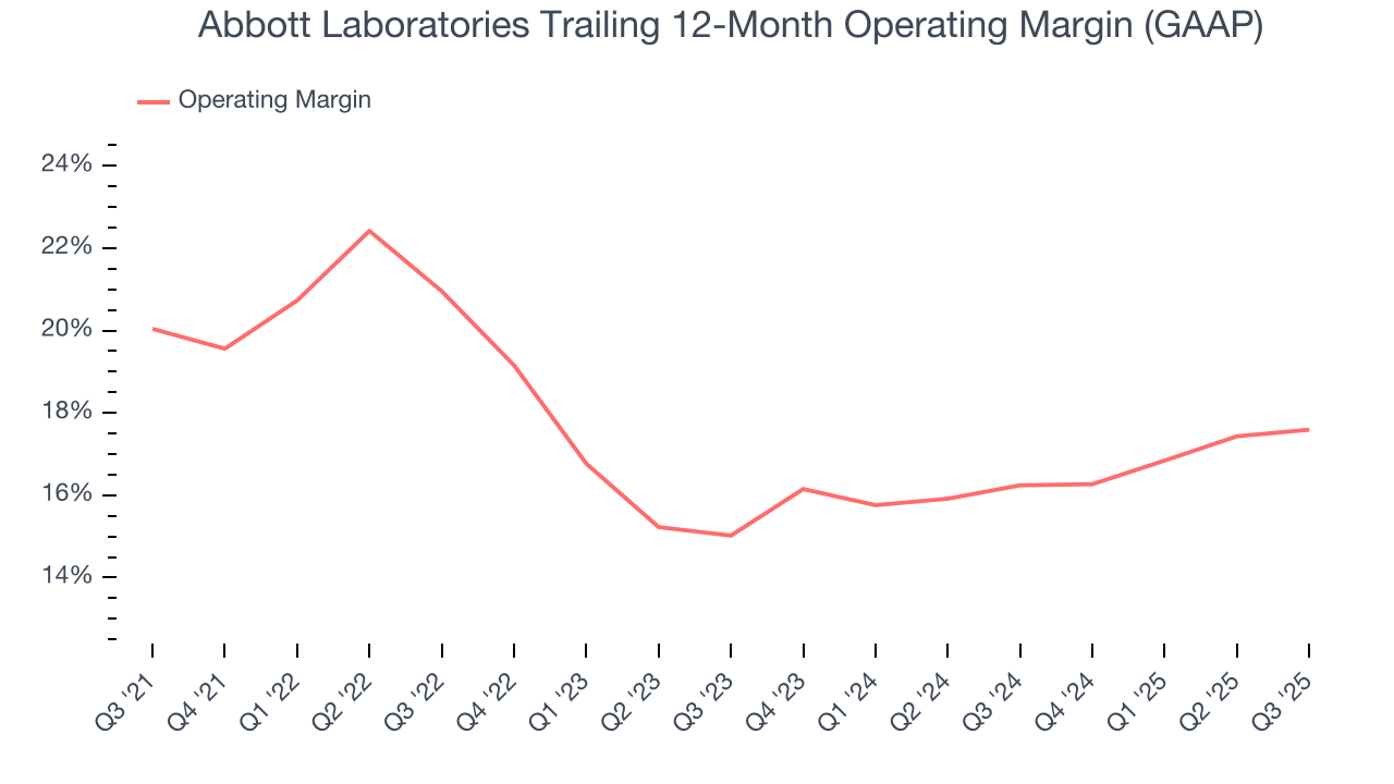 Abbott Laboratories Trailing 12-Month Operating Margin (GAAP)