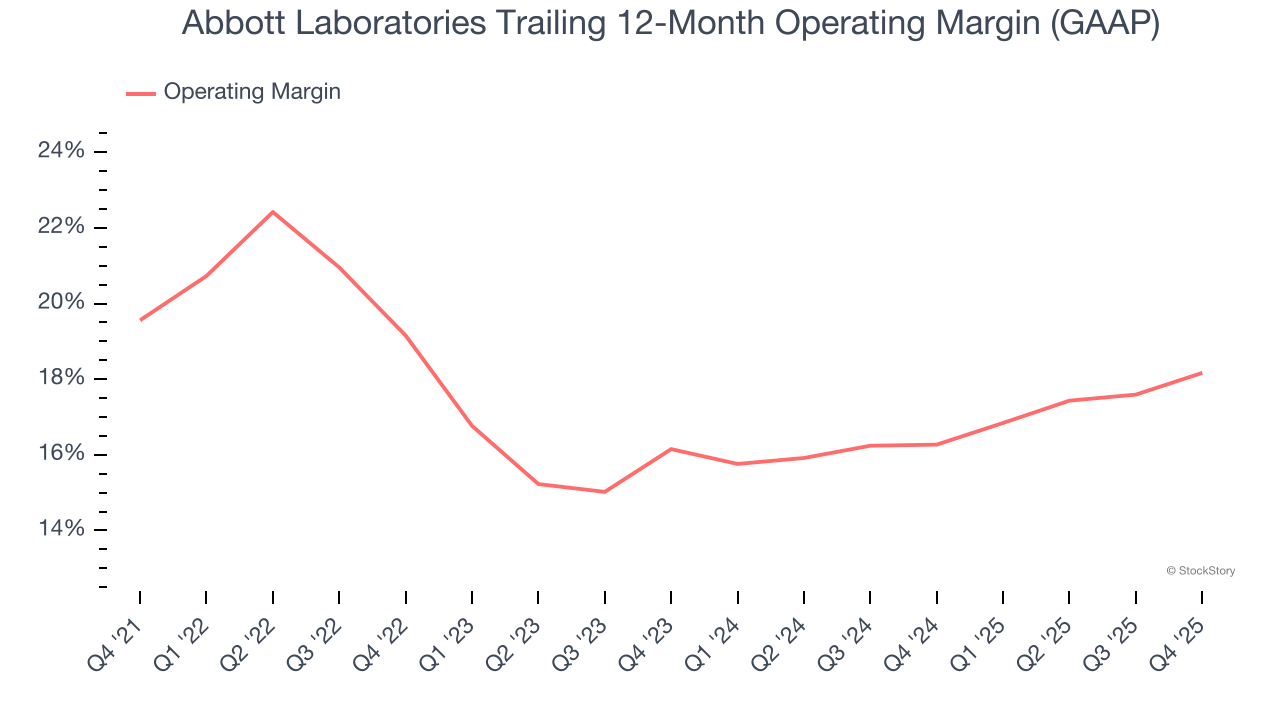 Abbott Laboratories Trailing 12-Month Operating Margin (GAAP)