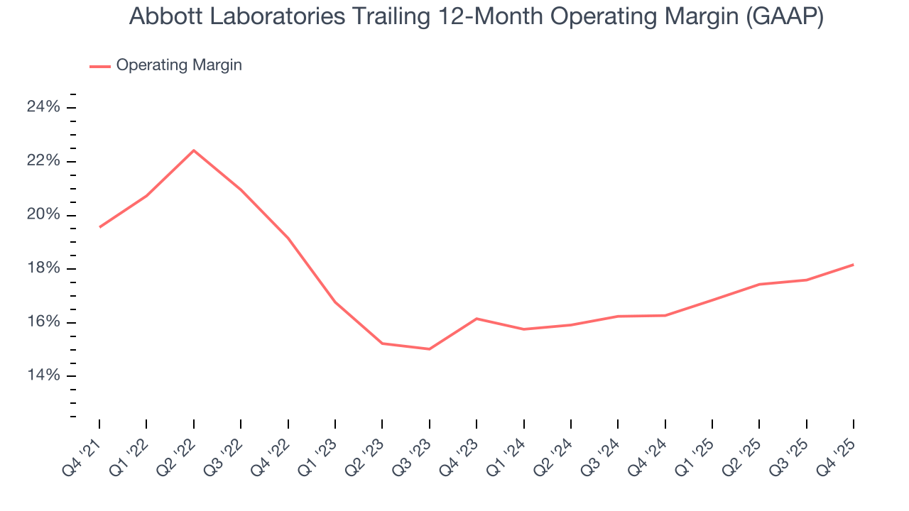 Abbott Laboratories Trailing 12-Month Operating Margin (GAAP)