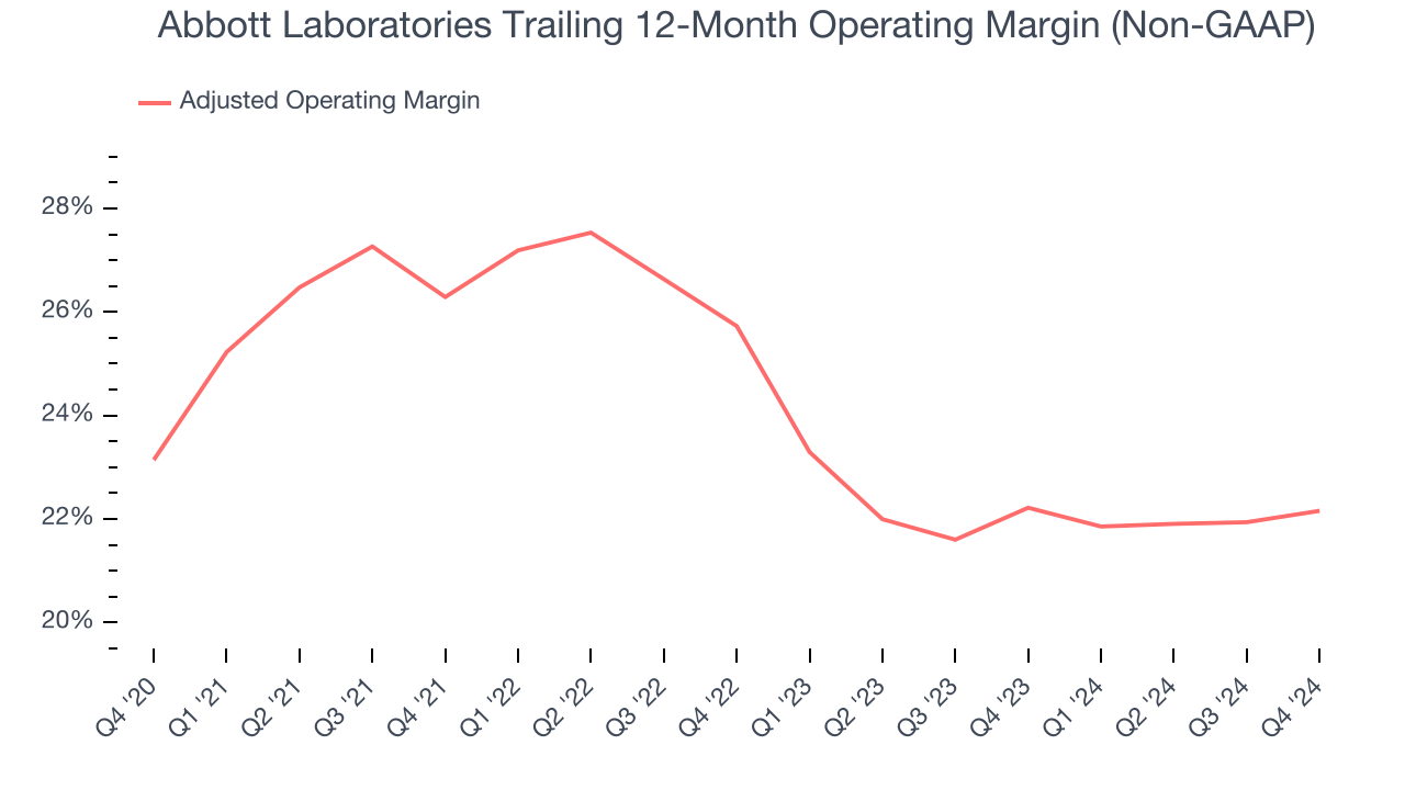 Abbott Laboratories Trailing 12-Month Operating Margin (Non-GAAP)