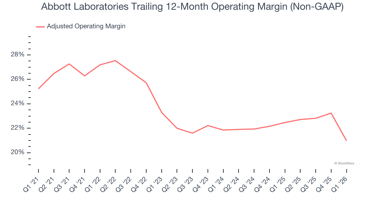 Abbott Laboratories Trailing 12-Month Operating Margin (Non-GAAP)