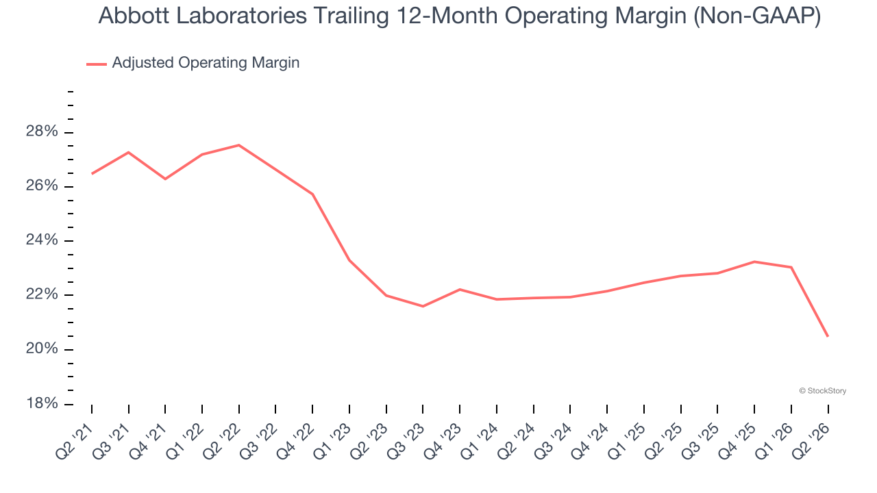 Abbott Laboratories Trailing 12-Month Operating Margin (Non-GAAP)