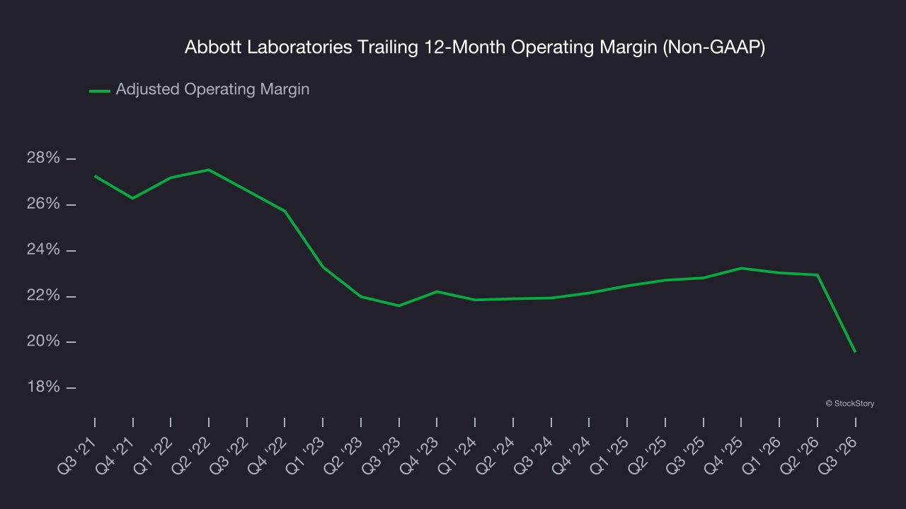 Abbott Laboratories Trailing 12-Month Operating Margin (Non-GAAP)