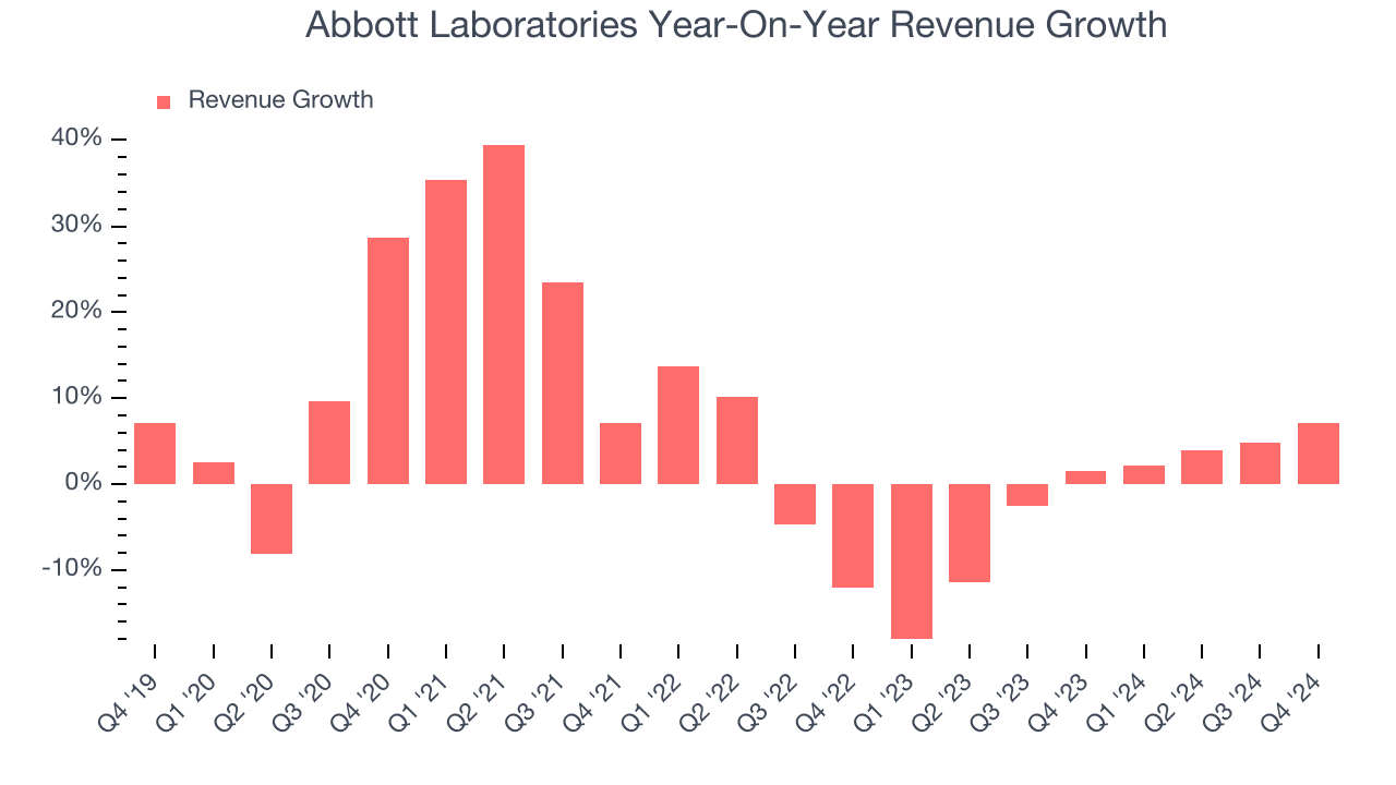 Abbott Laboratories Year-On-Year Revenue Growth