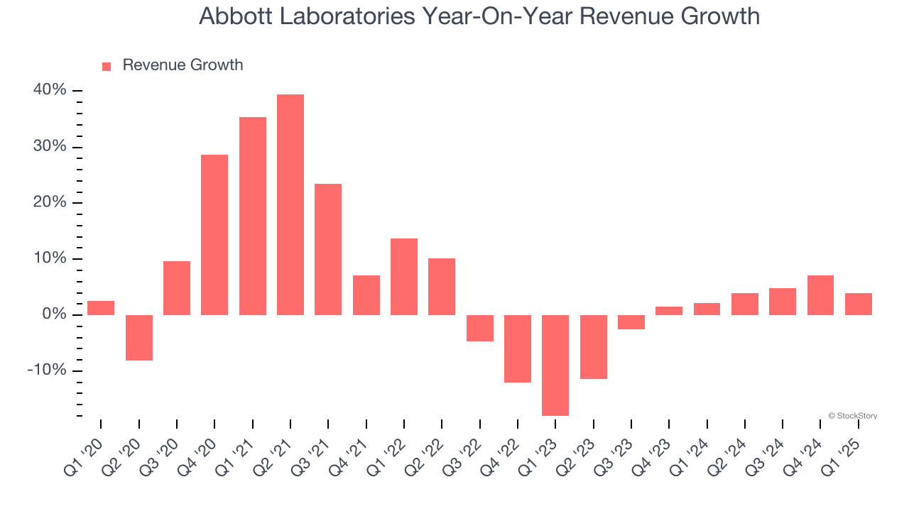 Abbott Laboratories Year-On-Year Revenue Growth