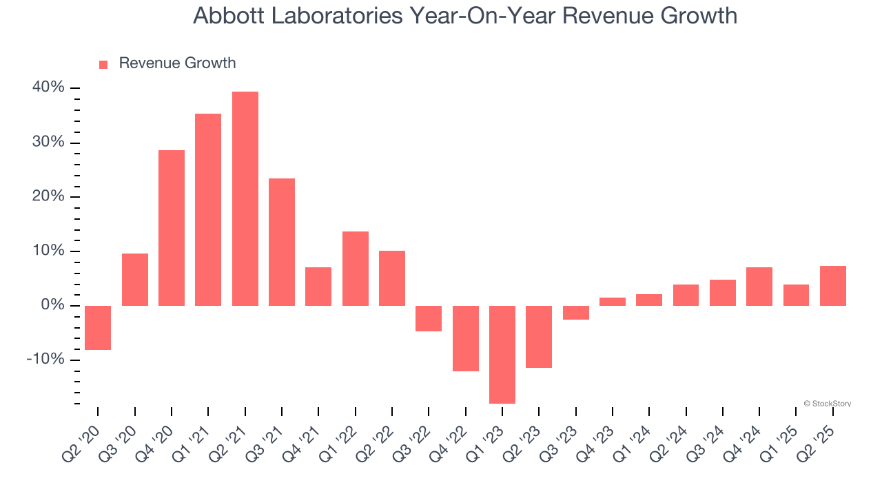 Abbott Laboratories Year-On-Year Revenue Growth