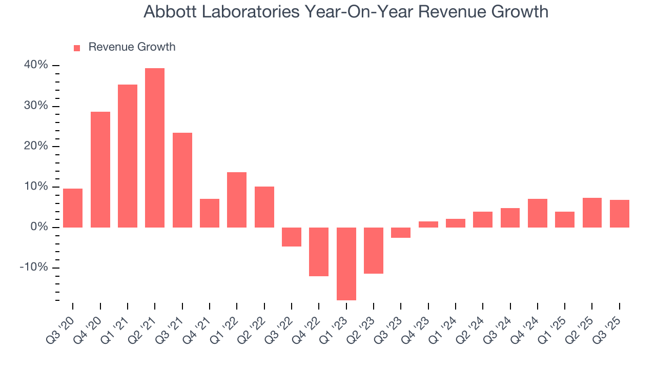 Abbott Laboratories Year-On-Year Revenue Growth