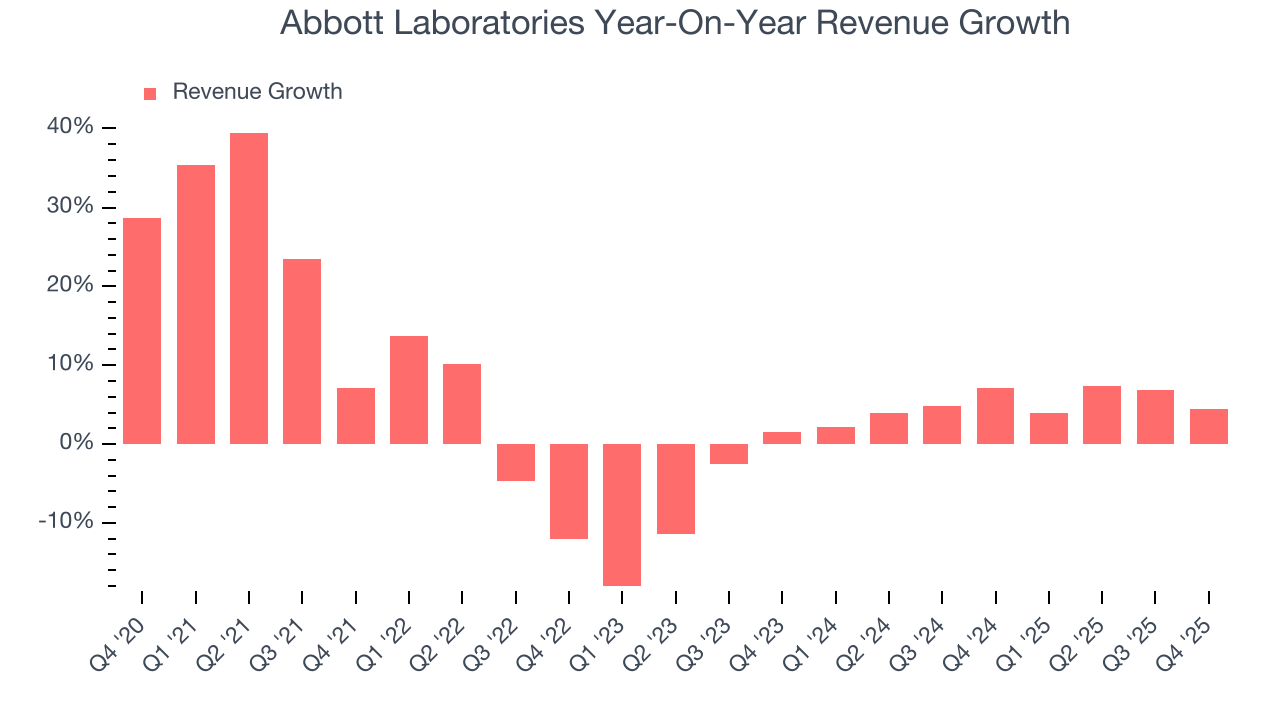 Abbott Laboratories Year-On-Year Revenue Growth