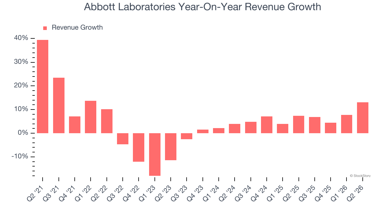 Abbott Laboratories Year-On-Year Revenue Growth