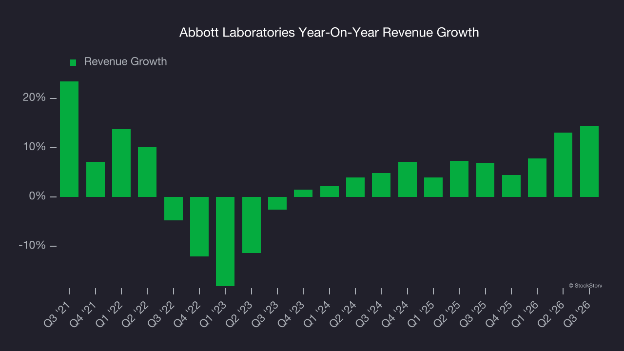 Abbott Laboratories Year-On-Year Revenue Growth