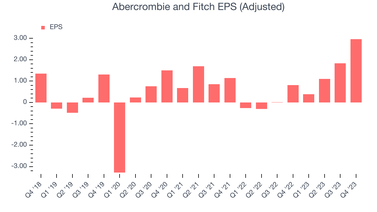 Abercrombie and Fitch EPS (Adjusted)