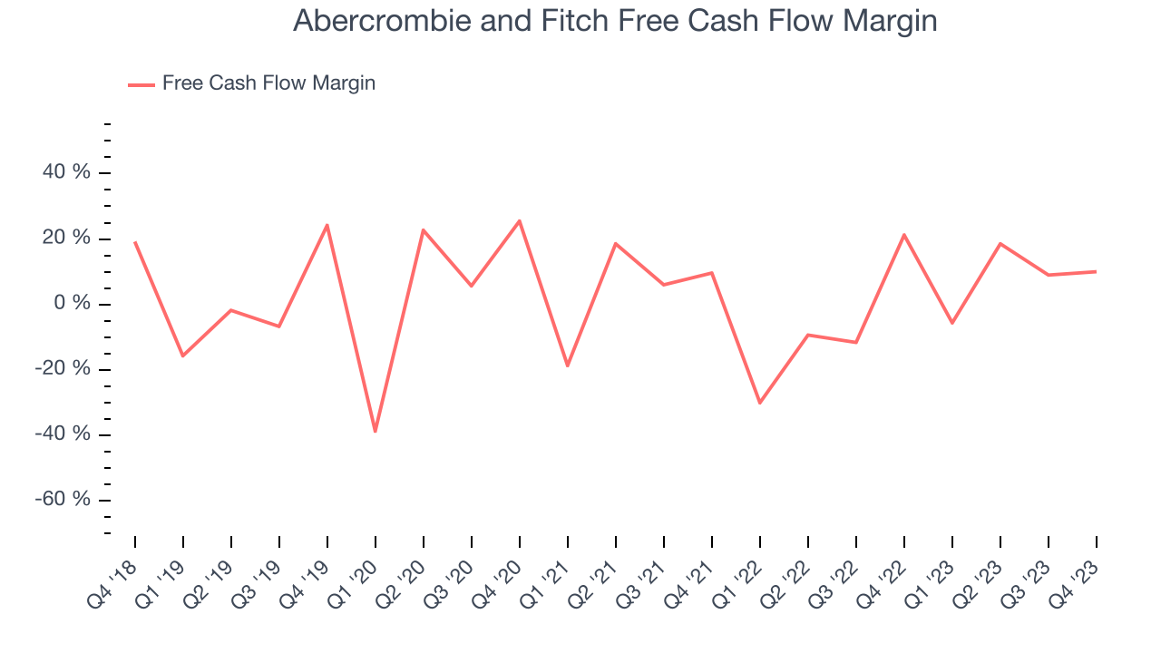 Abercrombie and Fitch Free Cash Flow Margin