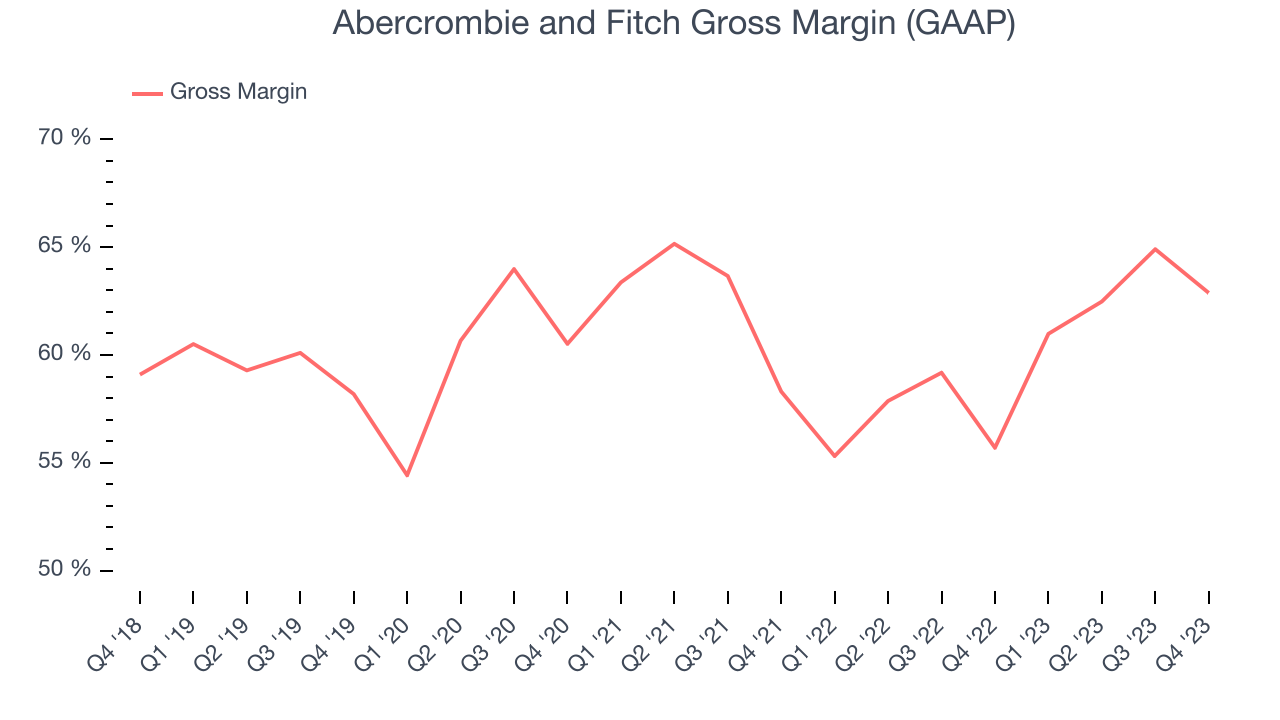 Abercrombie and Fitch Gross Margin (GAAP)