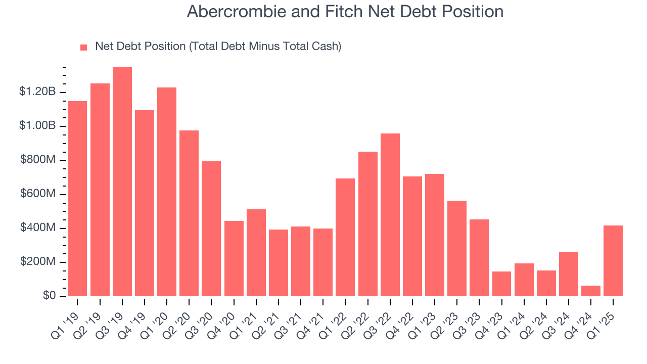 Abercrombie and Fitch Net Debt Position