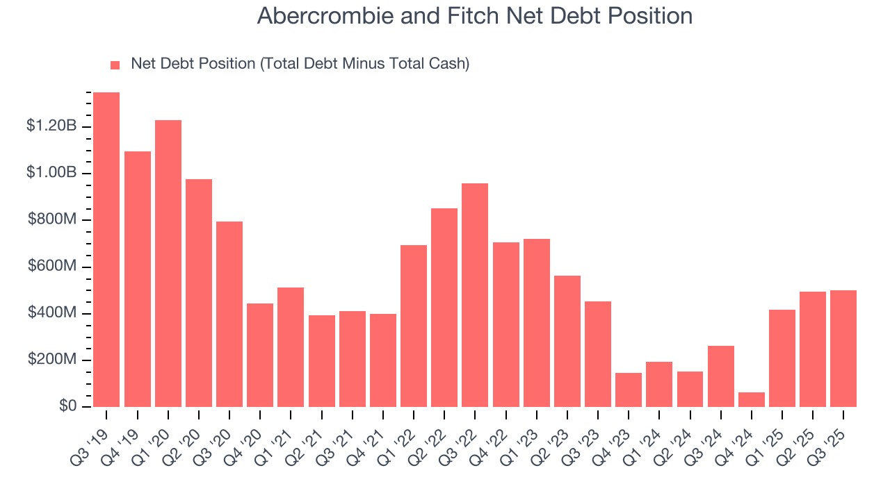 Abercrombie and Fitch Net Debt Position