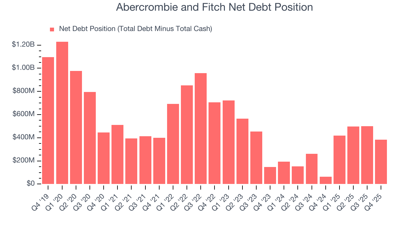 Abercrombie and Fitch Net Debt Position