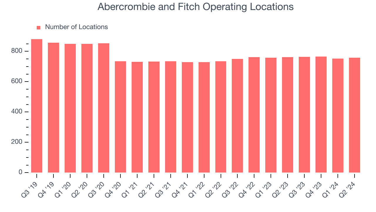 Abercrombie and Fitch Operating Locations