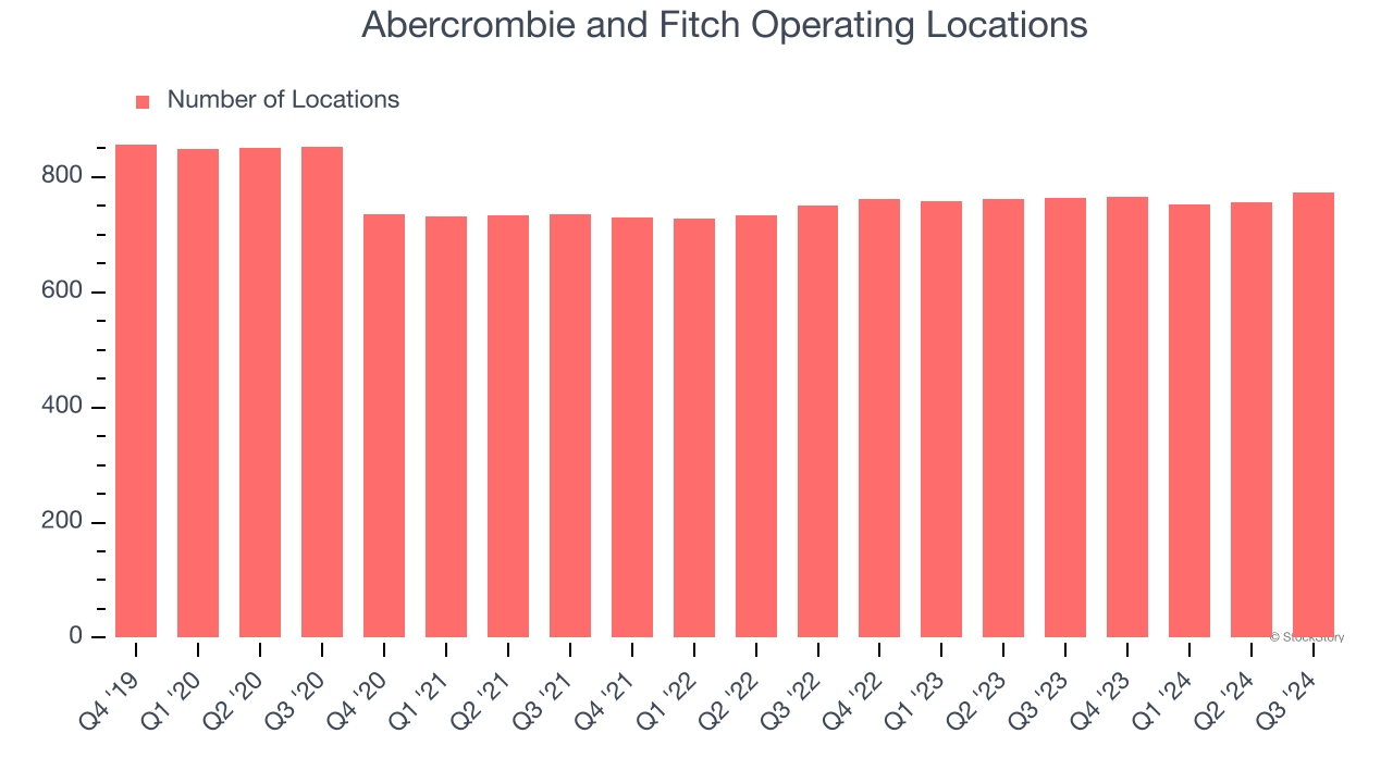 Abercrombie and Fitch Operating Locations