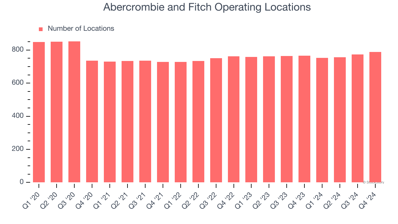 Abercrombie and Fitch Operating Locations