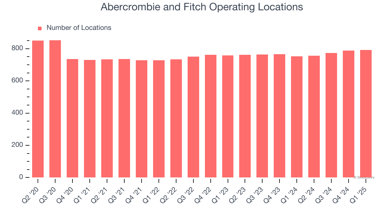Abercrombie and Fitch Operating Locations