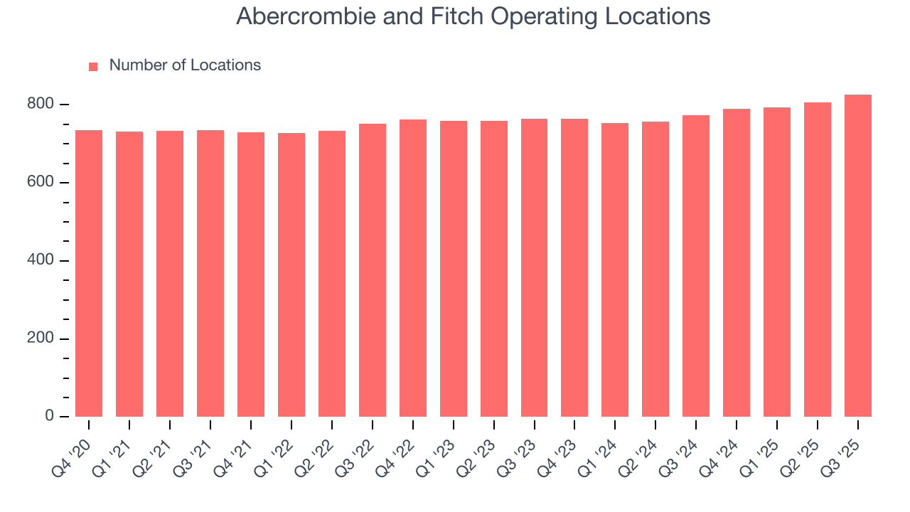 Abercrombie and Fitch Operating Locations